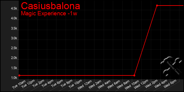 Last 7 Days Graph of Casiusbalona
