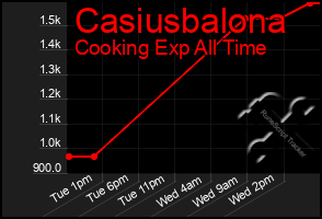 Total Graph of Casiusbalona