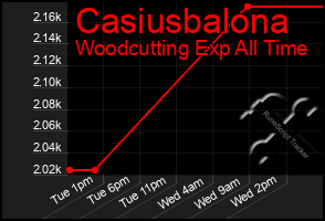 Total Graph of Casiusbalona