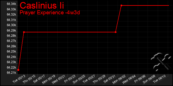 Last 31 Days Graph of Caslinius Ii