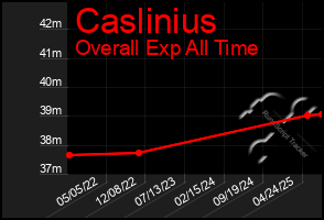 Total Graph of Caslinius