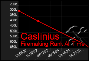 Total Graph of Caslinius