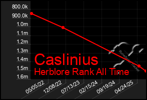 Total Graph of Caslinius