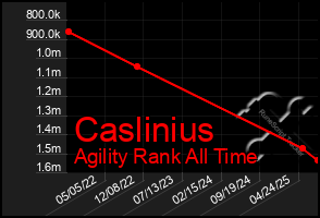 Total Graph of Caslinius