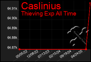 Total Graph of Caslinius