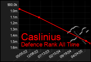 Total Graph of Caslinius