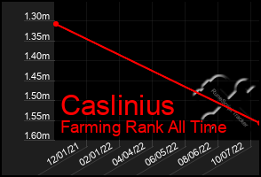 Total Graph of Caslinius