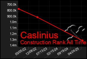 Total Graph of Caslinius