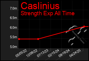 Total Graph of Caslinius