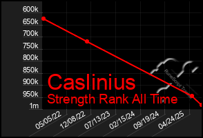 Total Graph of Caslinius