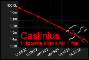 Total Graph of Caslinius