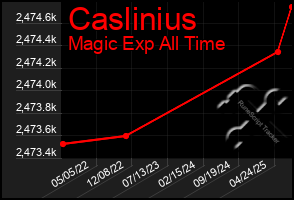 Total Graph of Caslinius