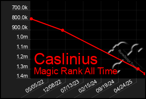 Total Graph of Caslinius