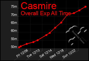 Total Graph of Casmire