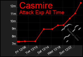 Total Graph of Casmire