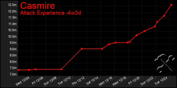 Last 31 Days Graph of Casmire