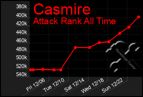 Total Graph of Casmire