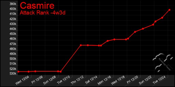 Last 31 Days Graph of Casmire