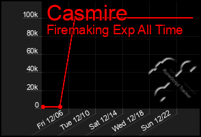 Total Graph of Casmire