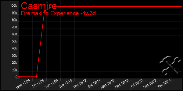 Last 31 Days Graph of Casmire