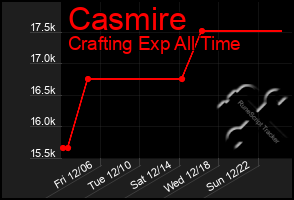 Total Graph of Casmire