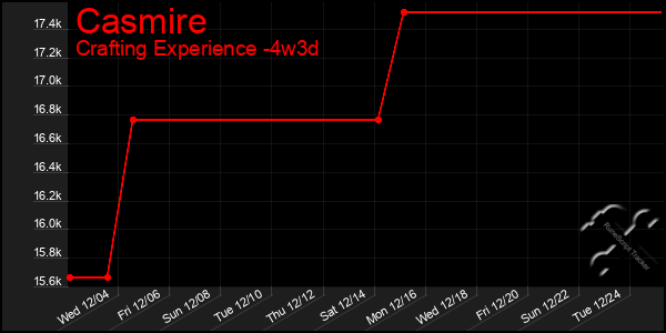 Last 31 Days Graph of Casmire