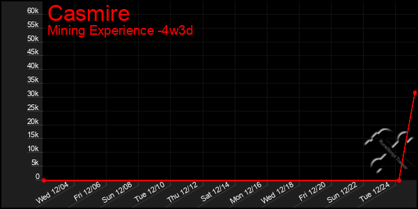 Last 31 Days Graph of Casmire