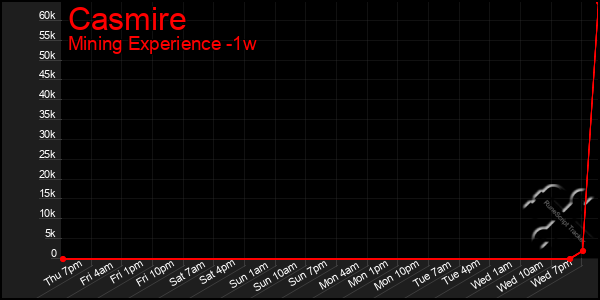 Last 7 Days Graph of Casmire