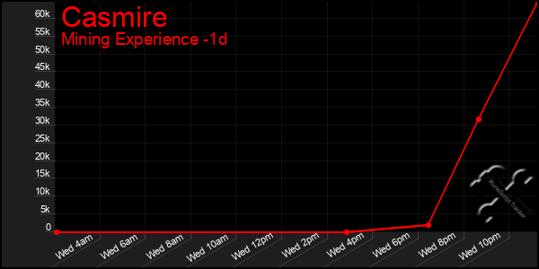 Last 24 Hours Graph of Casmire