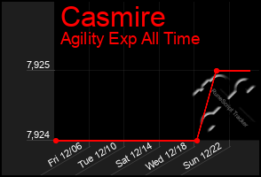 Total Graph of Casmire