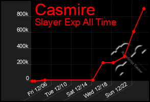 Total Graph of Casmire