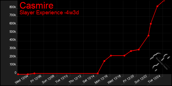 Last 31 Days Graph of Casmire