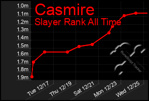 Total Graph of Casmire