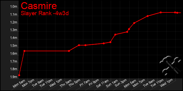 Last 31 Days Graph of Casmire