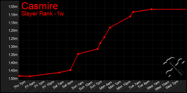 Last 7 Days Graph of Casmire