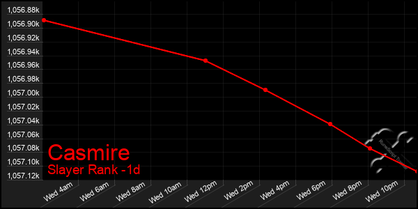 Last 24 Hours Graph of Casmire