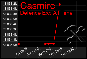 Total Graph of Casmire