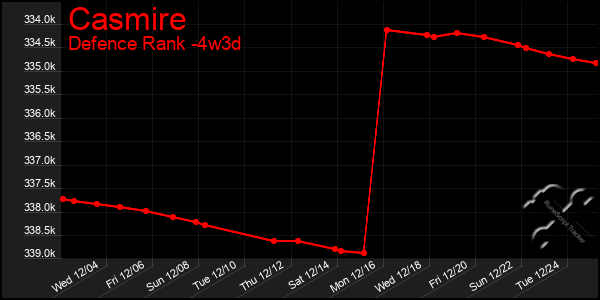 Last 31 Days Graph of Casmire