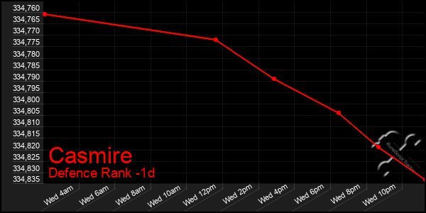 Last 24 Hours Graph of Casmire