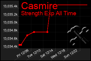 Total Graph of Casmire