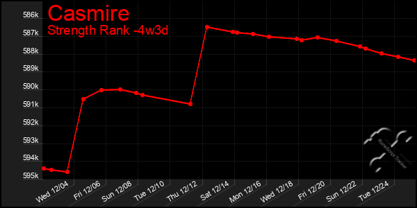 Last 31 Days Graph of Casmire