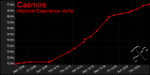 Last 31 Days Graph of Casmire