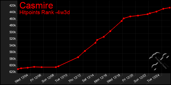 Last 31 Days Graph of Casmire