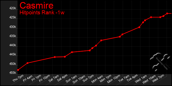 Last 7 Days Graph of Casmire