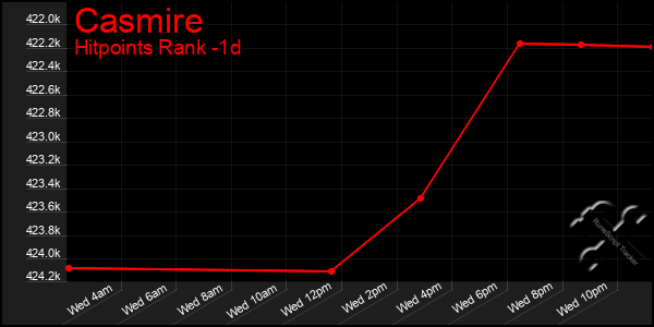 Last 24 Hours Graph of Casmire