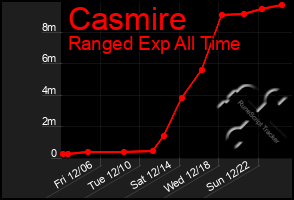 Total Graph of Casmire