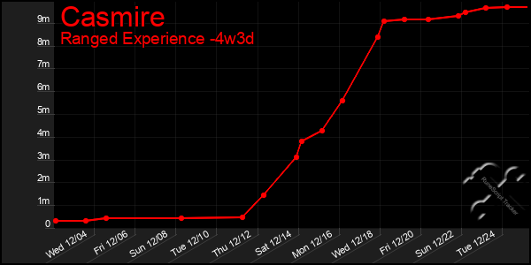 Last 31 Days Graph of Casmire