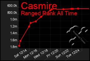 Total Graph of Casmire