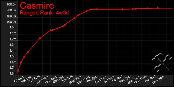 Last 31 Days Graph of Casmire