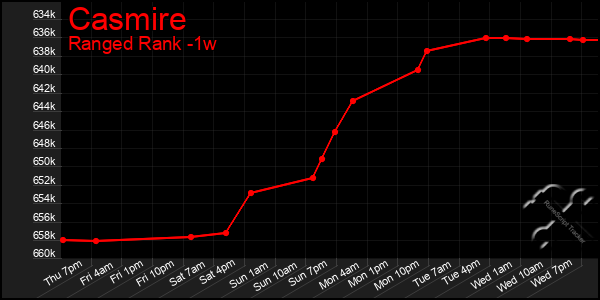 Last 7 Days Graph of Casmire